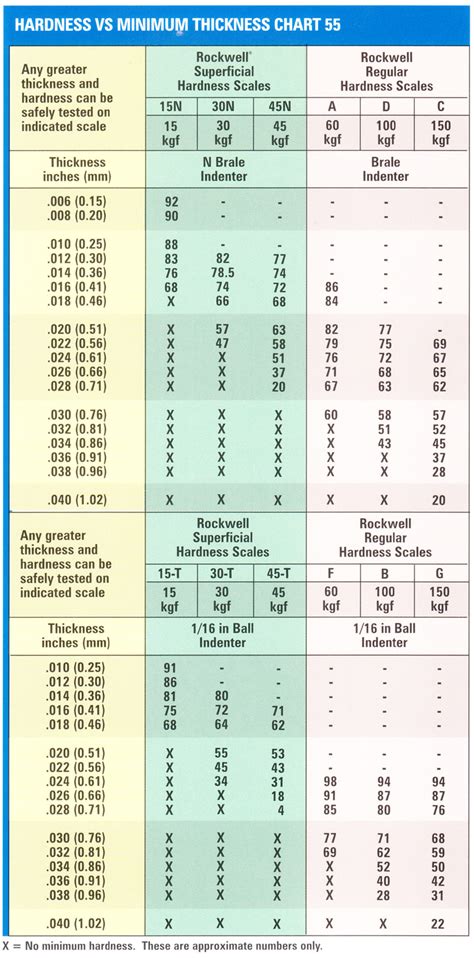 rockwell hardness test minimum thickness|mohs scale of hardness chart.